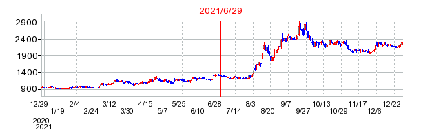 2021年6月29日 15:17前後のの株価チャート